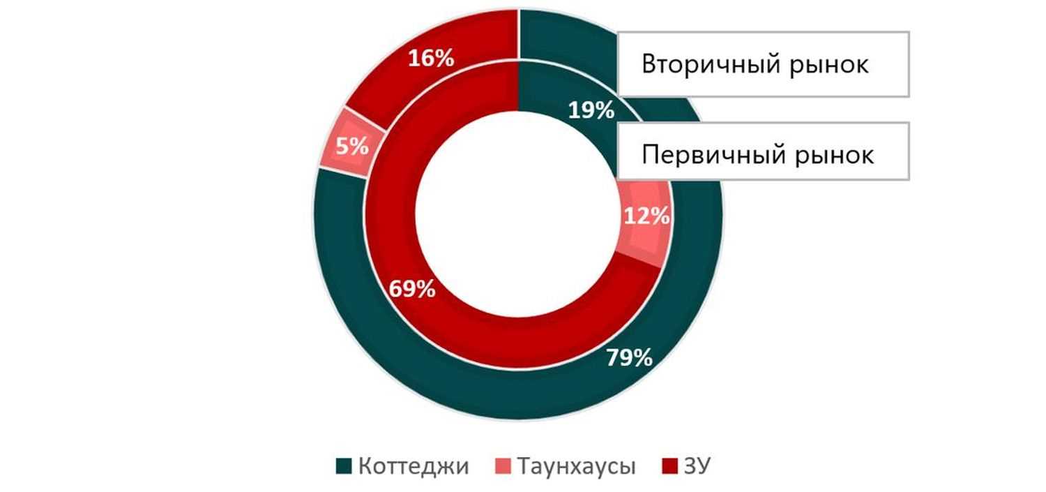 Анализ рынка загородной недвижимости: популярные регионы и тренды