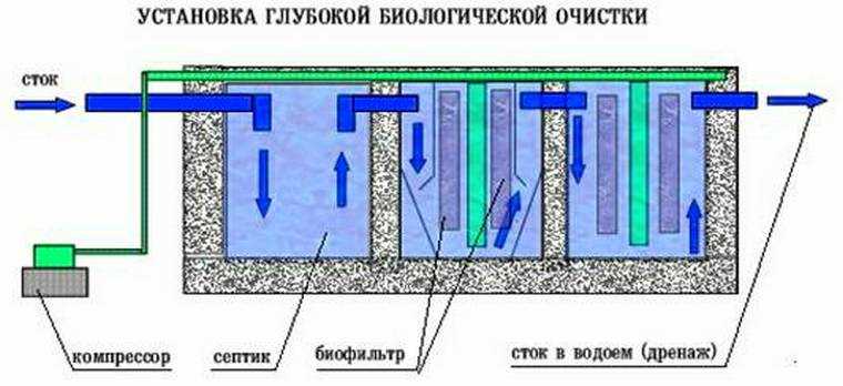 Типы биологической очистки