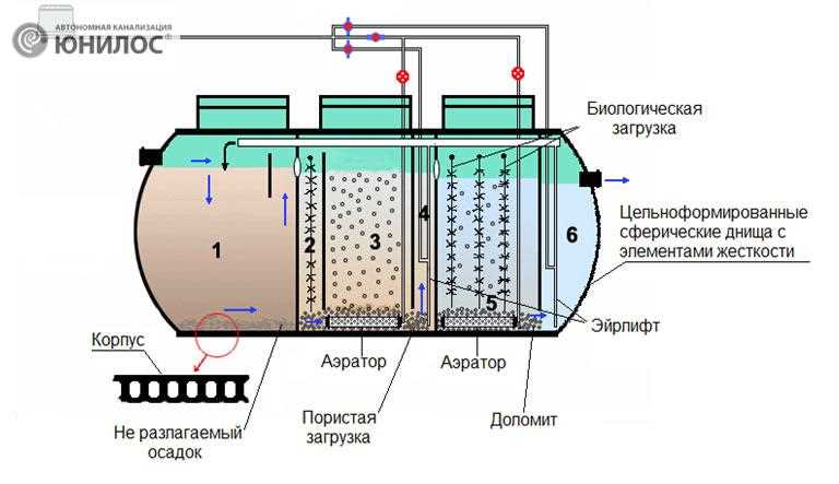 Биологическая очистка в ишемических реакторах