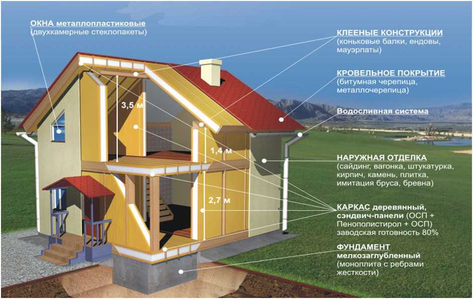 Энергоэффективные технологии в строительстве жилья