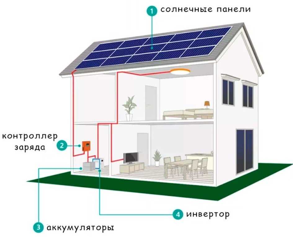 Технические особенности установки солнечных панелей на фасадные системы