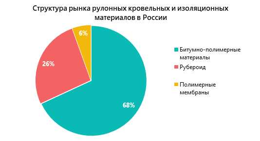 Биоцементные кровли - безопасность и экологичность