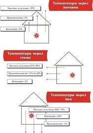 Техника установки теплоизоляционных материалов