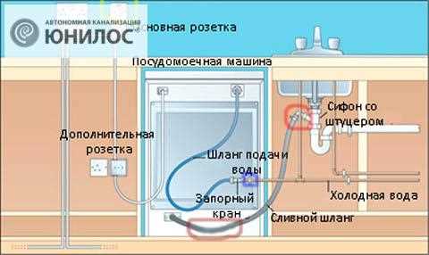 Инновации в технологии посудомоечных машин