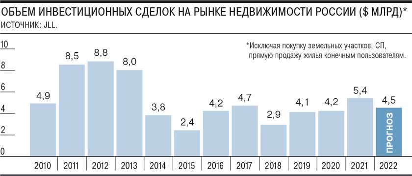 Развитие инфраструктуры бизнес-класса