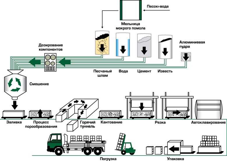 Технологические новшества в производстве бетона