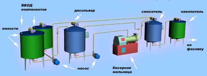 Технологии производства экологически чистых красок и лаков